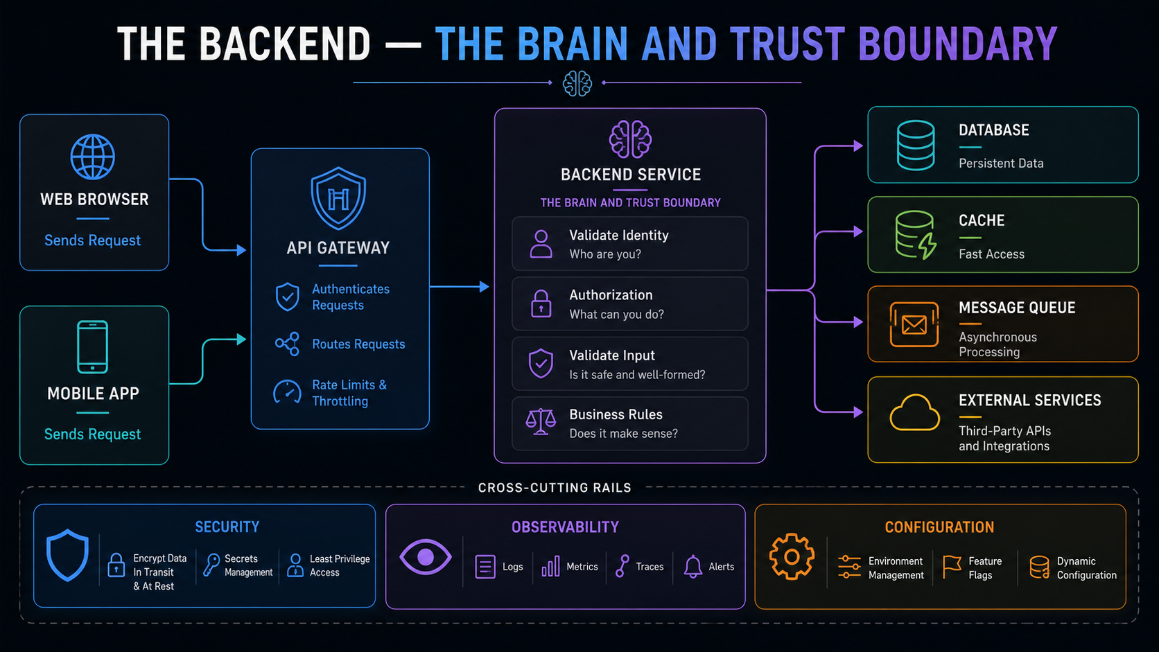 Backend mental model