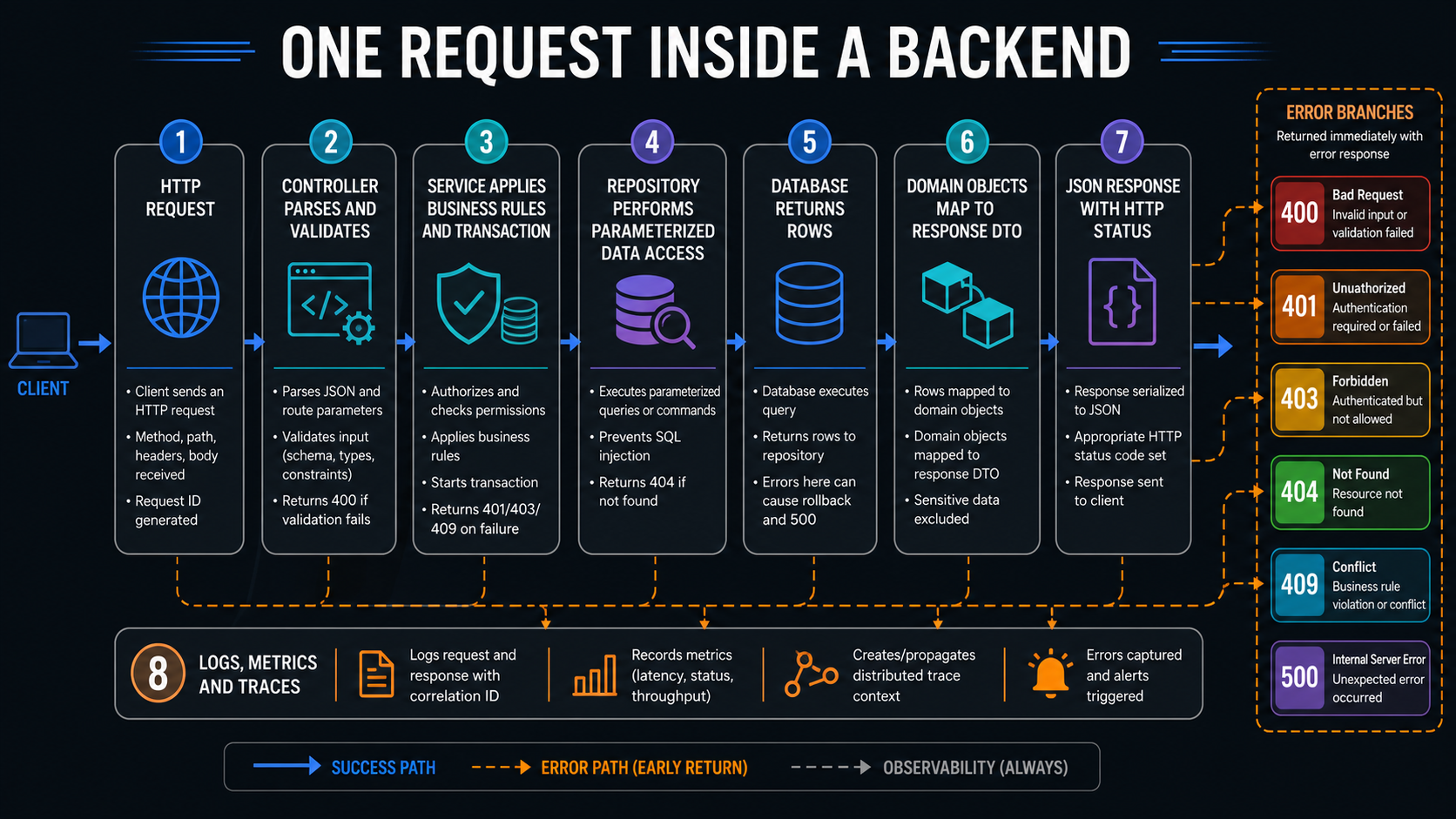 Lifecycle of one backend request