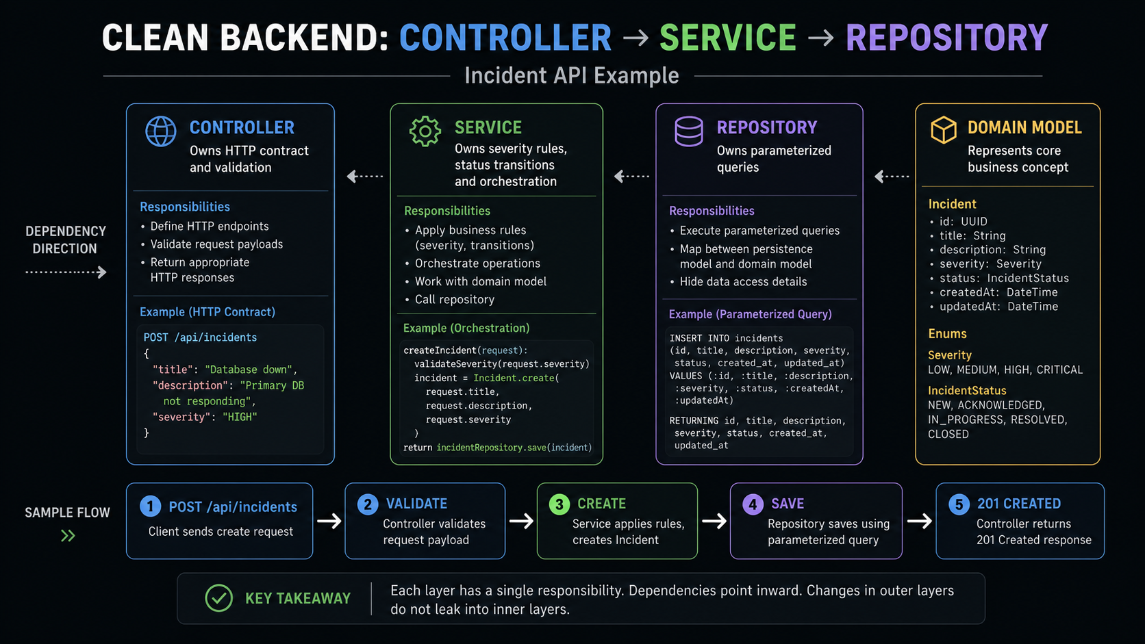 Controller service repository layered architecture