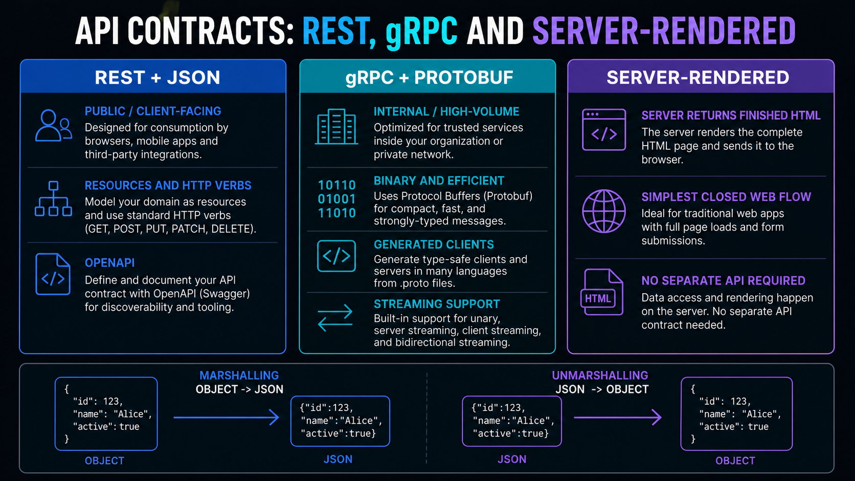Comparison of REST gRPC and server rendered applications