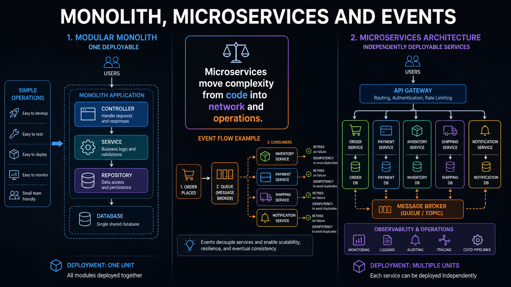 Monolith microservices and event broker comparison