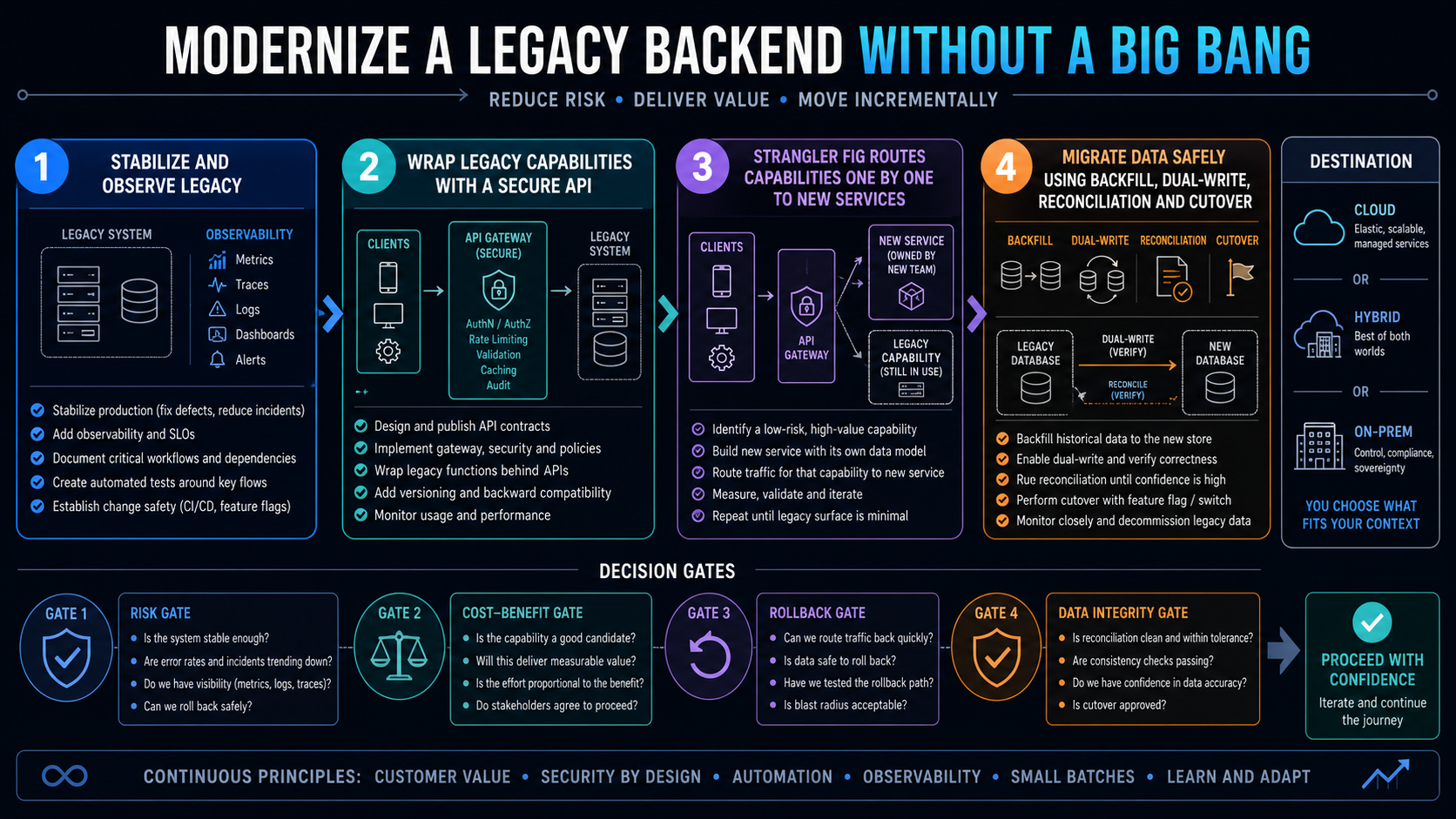 Legacy modernization roadmap