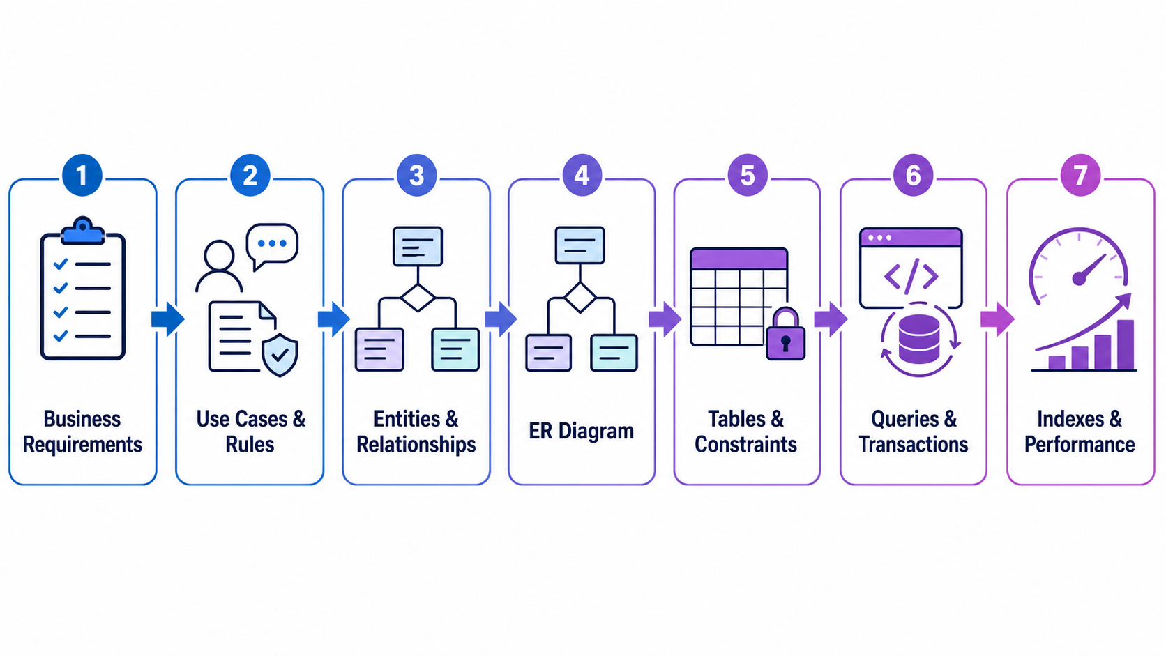 Seven-step database design journey from business requirements to indexes and performance