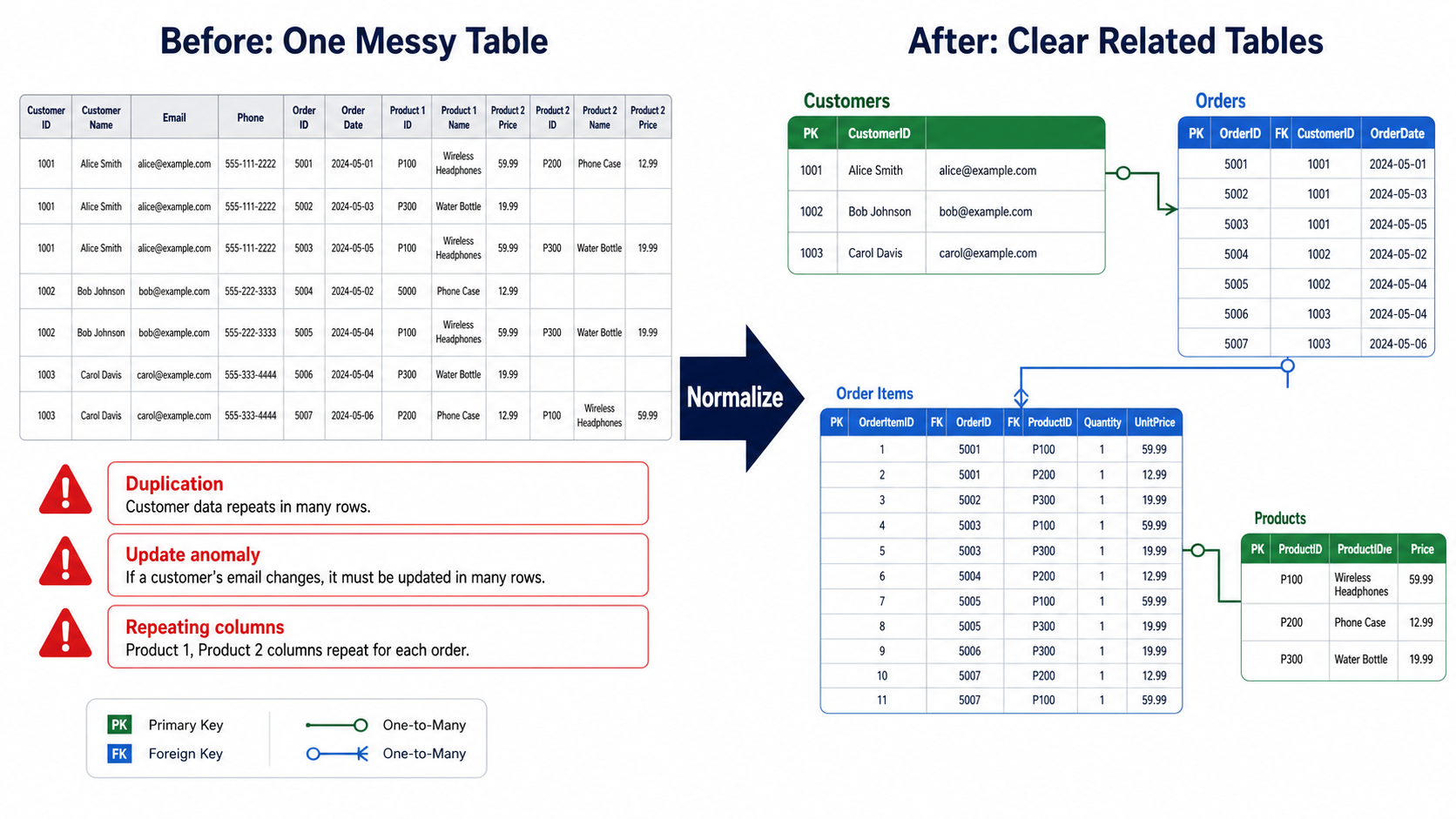 Normalization before and after showing one messy table transformed into customers, orders, order items and products