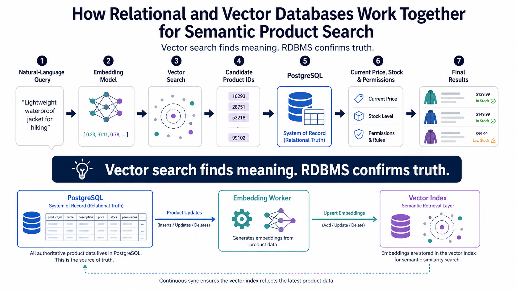 Relational and vector databases working together for semantic product search