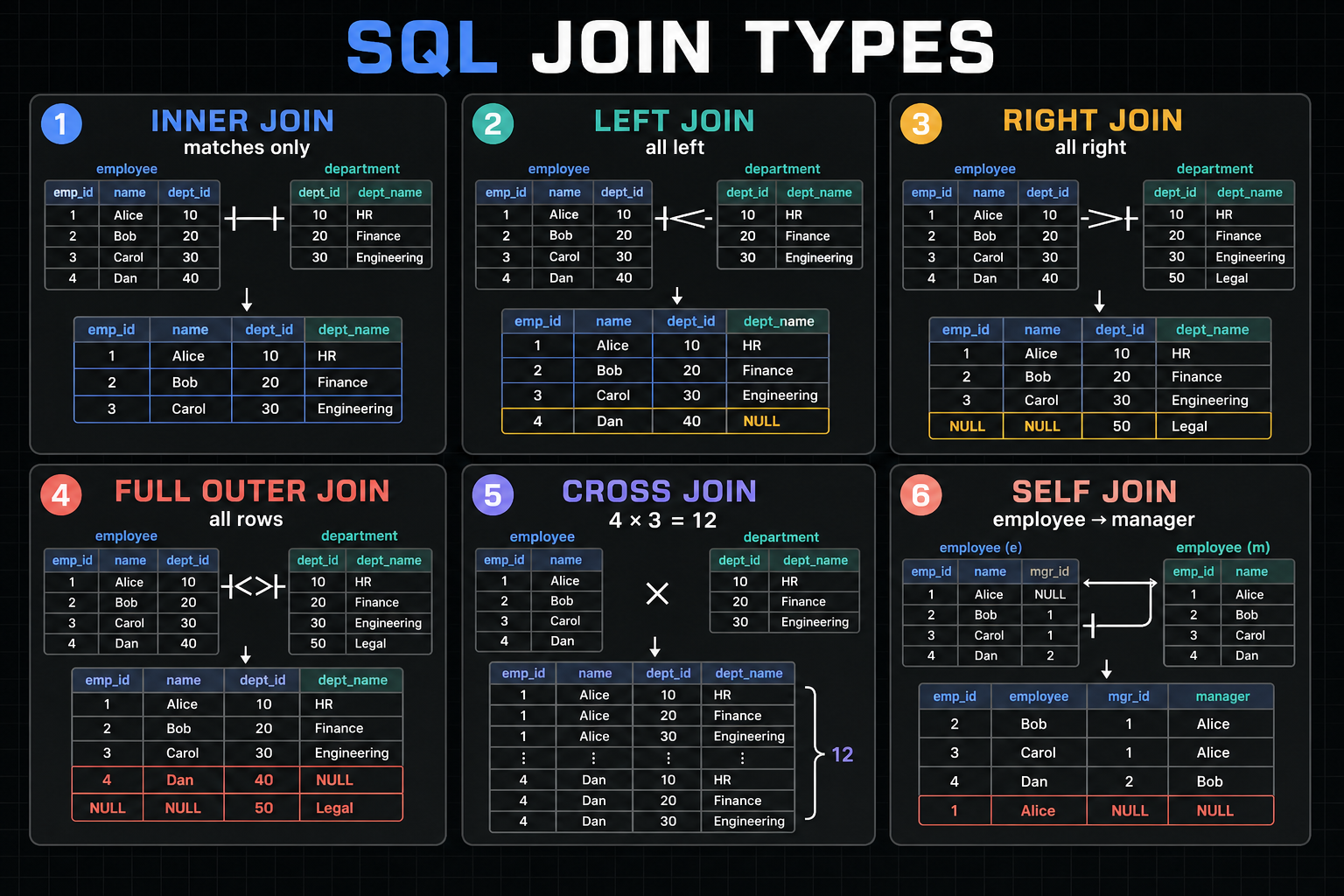 Six-panel diagram comparing INNER, LEFT, RIGHT, FULL OUTER, CROSS and SELF joins using employee and department rows