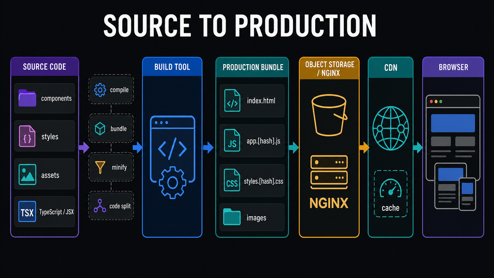 Frontend source compiled bundled and deployed through storage and CDN