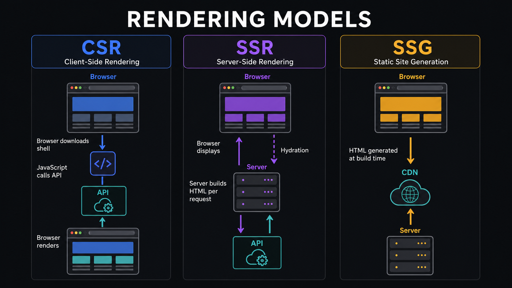 Comparison of client-side server-side and static-site rendering