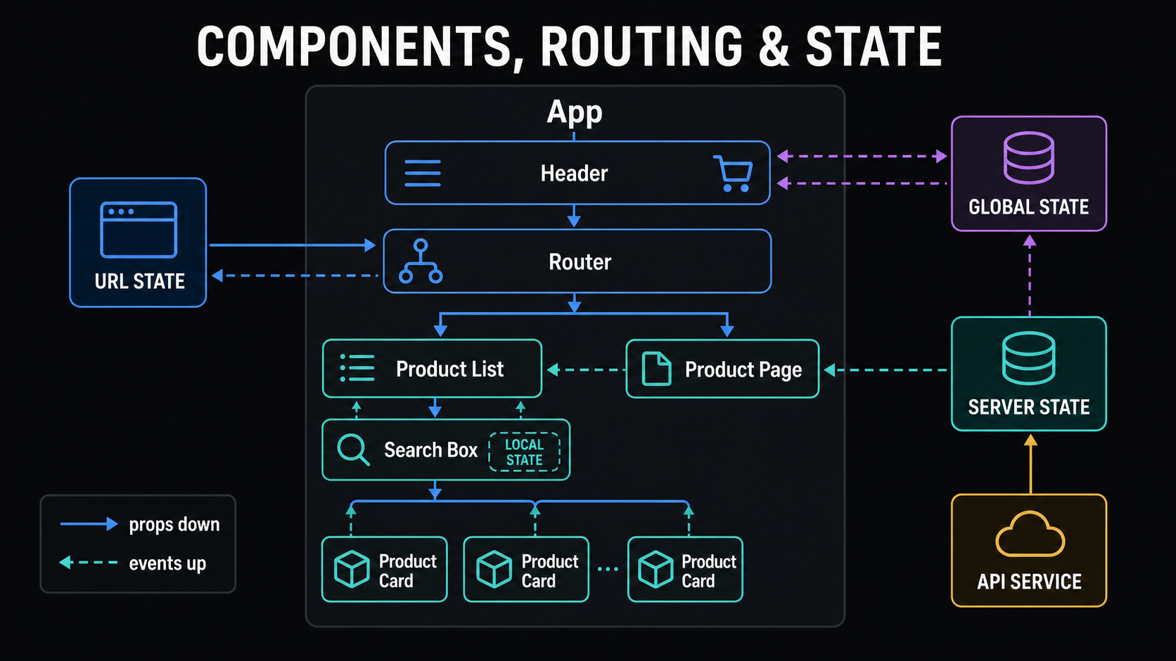 Nested component architecture with router local global and server state