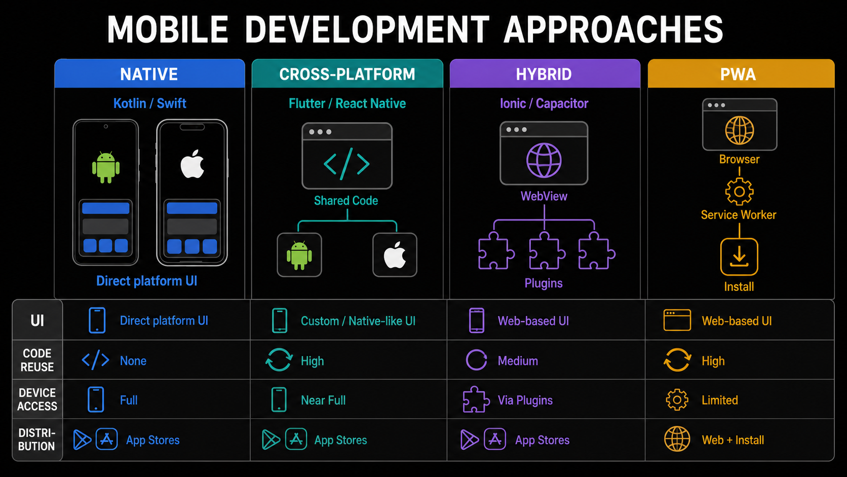 Comparison of native cross-platform hybrid and PWA approaches