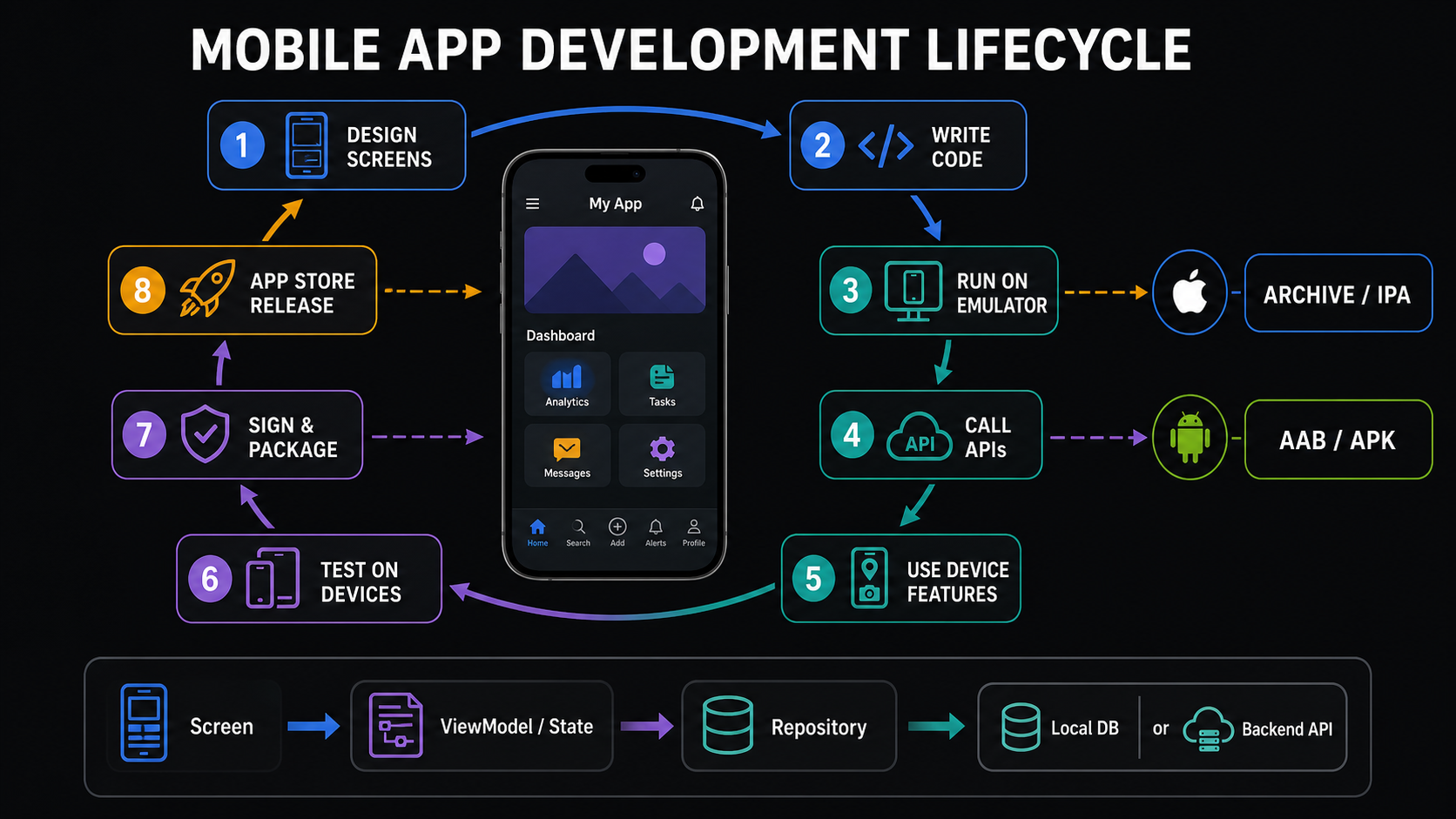 Mobile development lifecycle from design to app store release and layered architecture