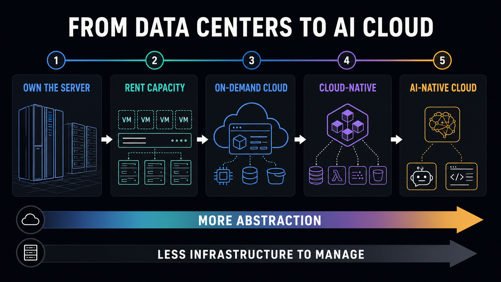 Cloud evolution