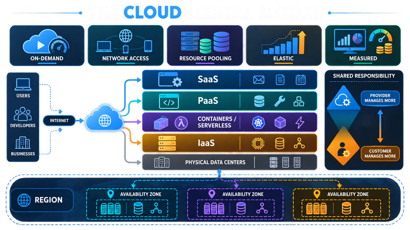 Cloud mental model
