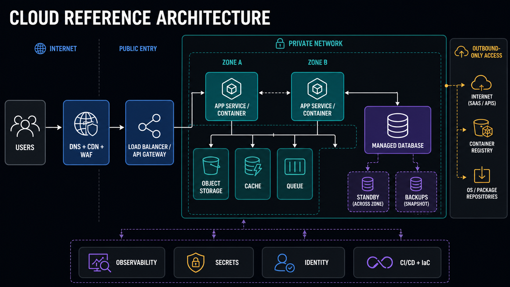 Secure reference cloud architecture