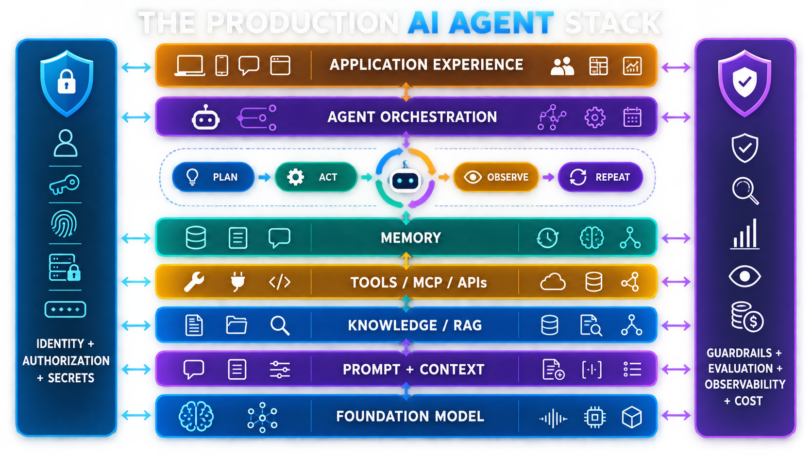 Production AI agent stack