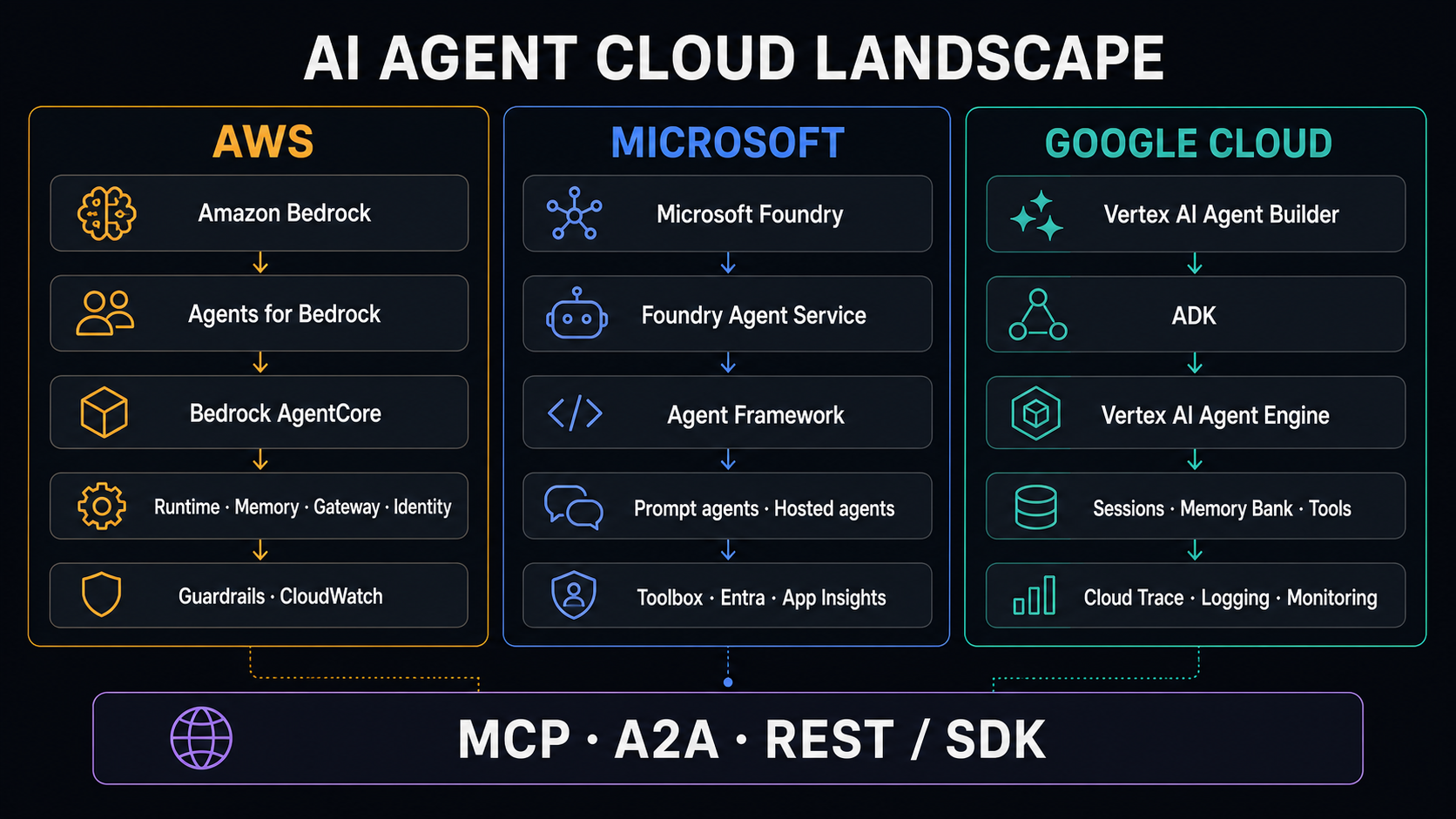Cloud AI agent platform comparison