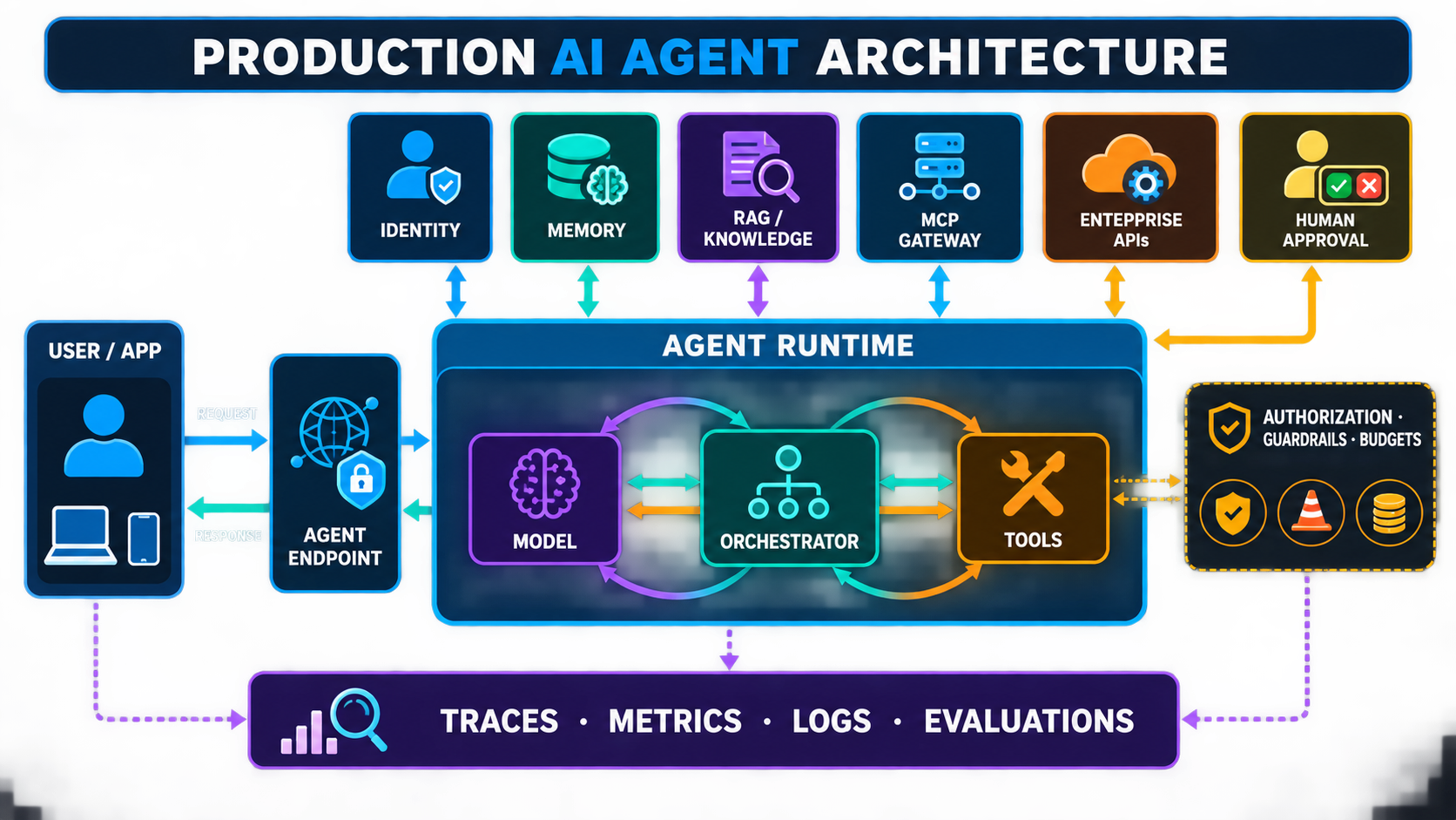 Production agent runtime architecture