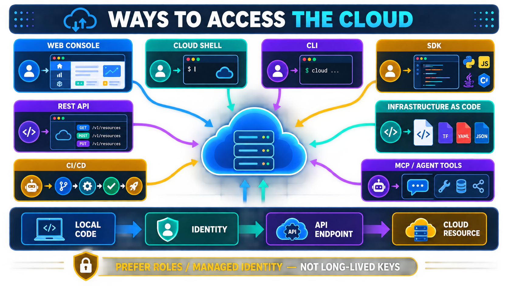 Ways to access cloud