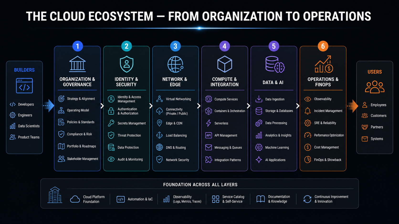 The complete cloud ecosystem from organization to operations