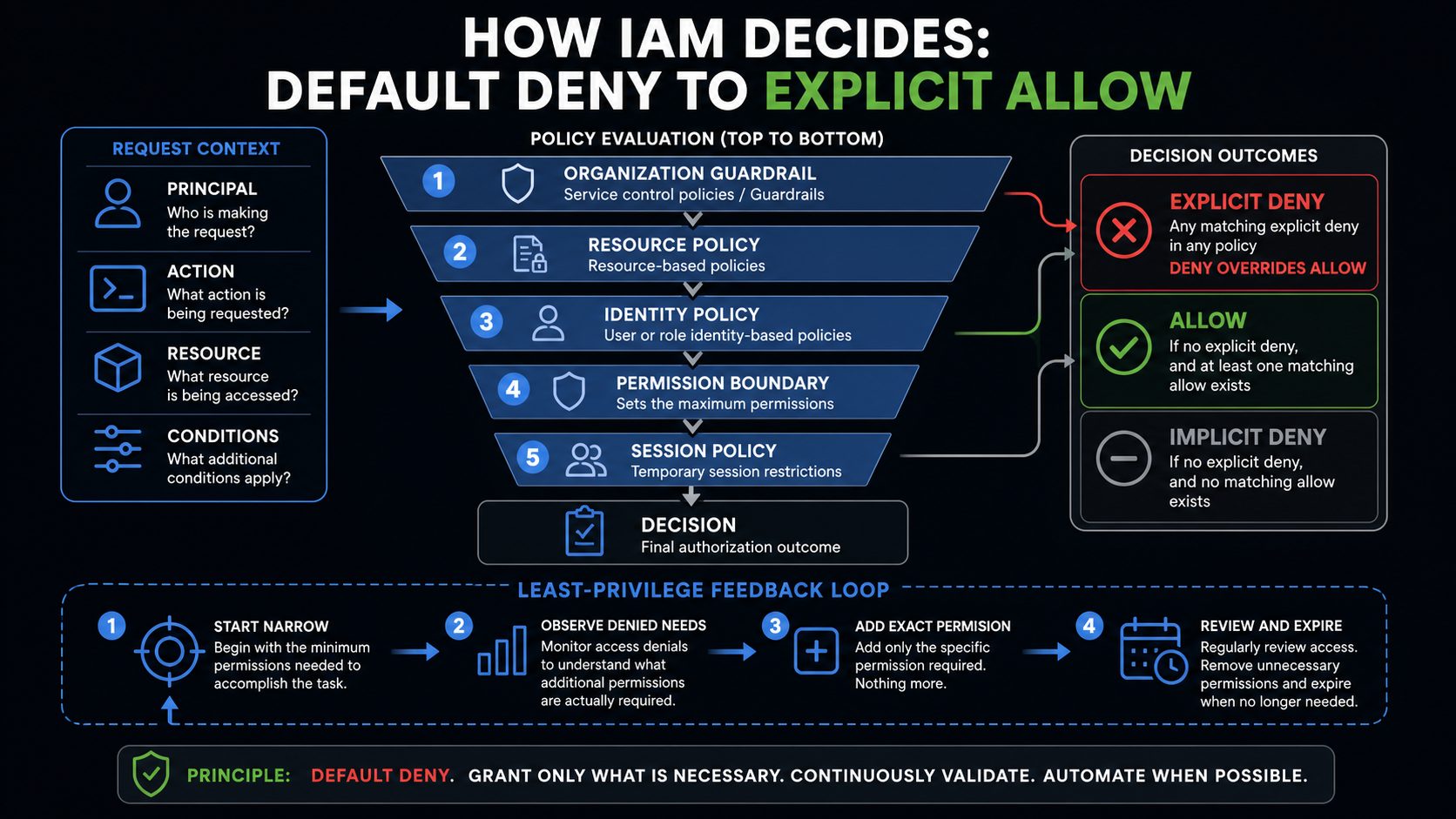 IAM policy evaluation and least privilege feedback loop