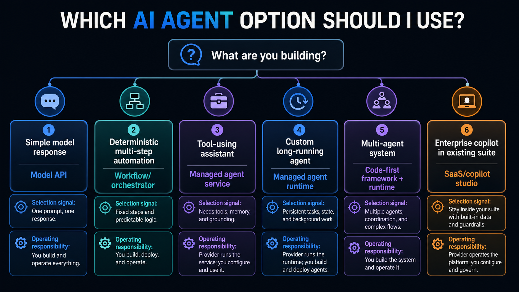 Decision tree for choosing an AI agent implementation option