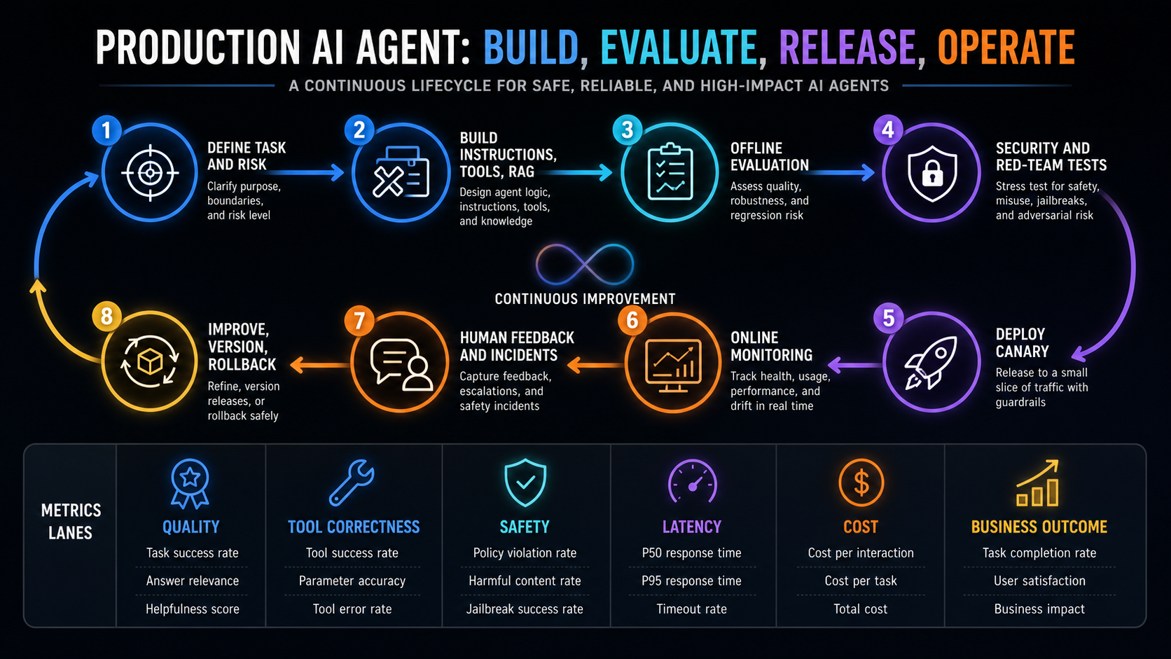 Production AI agent build evaluate release and operate lifecycle