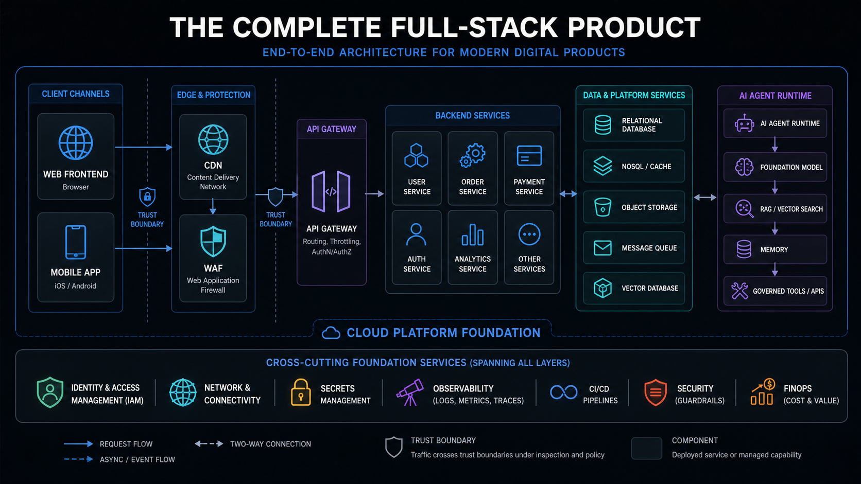 Complete full-stack product architecture connecting web mobile backend data cloud and AI agents